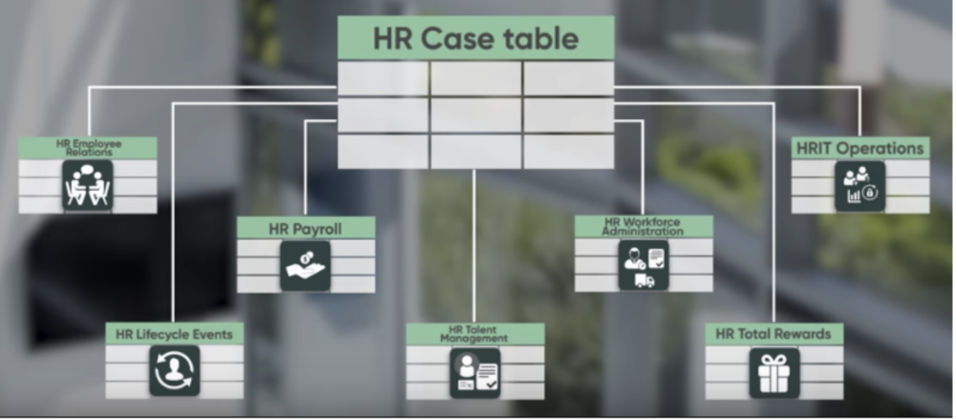Blogg- COE Security Policies - HR case table