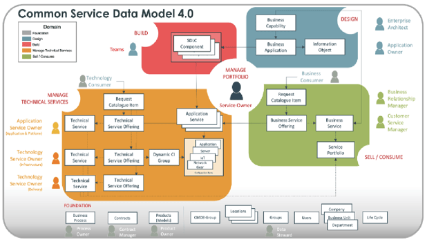 Common Service Data Model