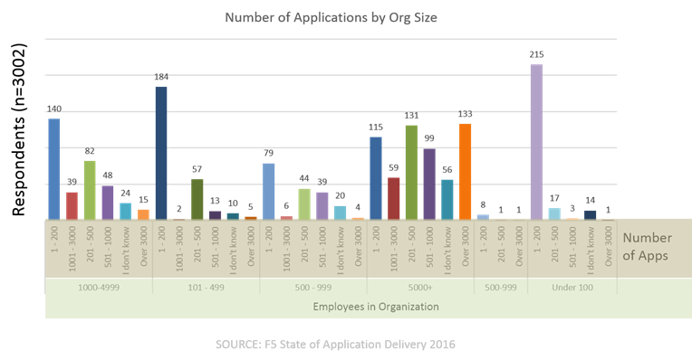 apps by org size globally