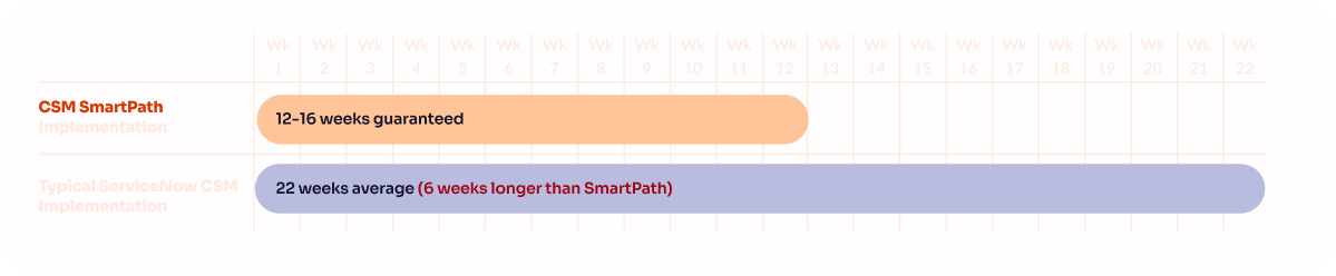 CSM SmartPath timeline