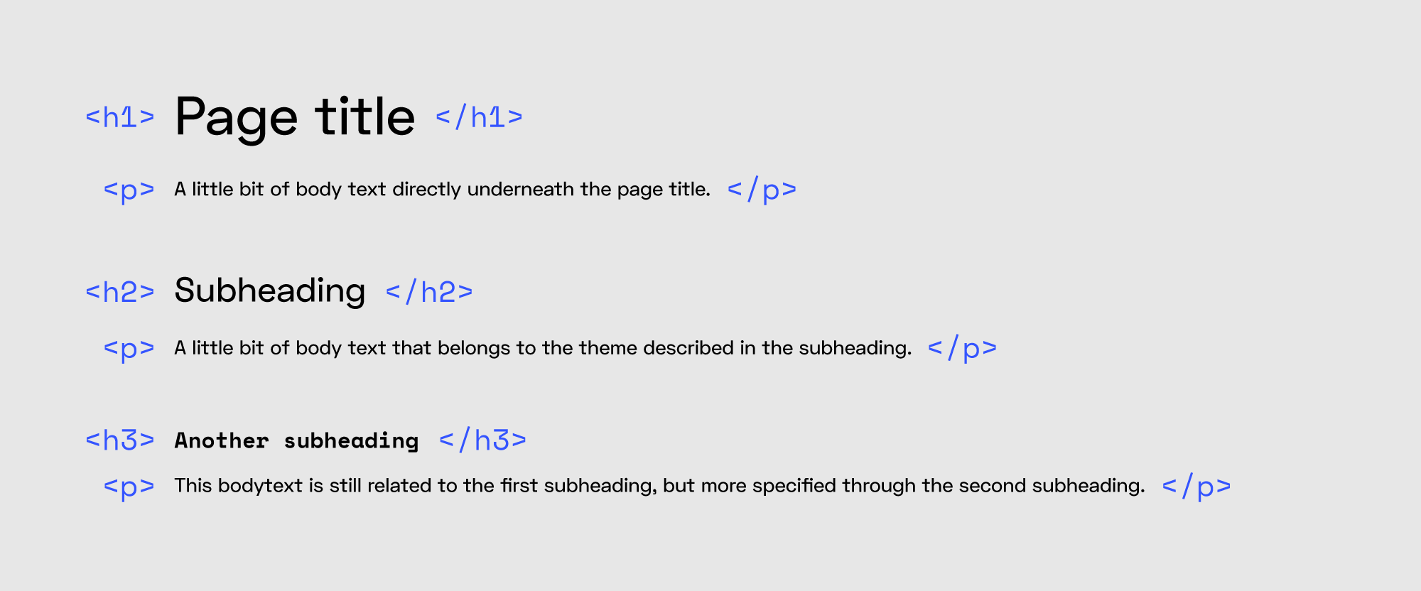 Ulike nivåer på overskrifter med tilhørende HTML-tags.