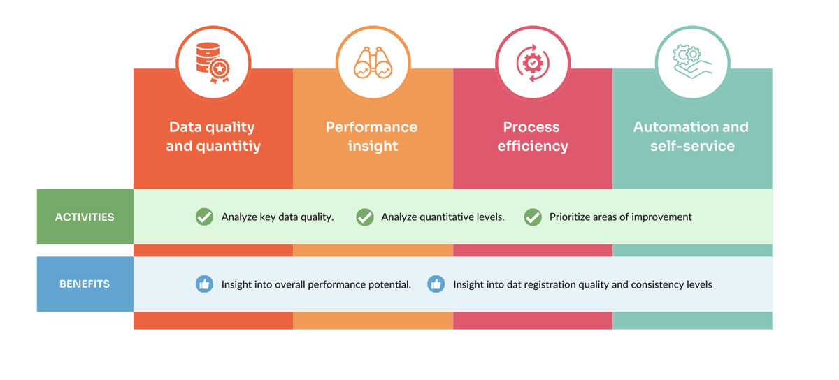 Pro Data assesment model