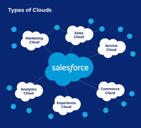 Salesforce cloud