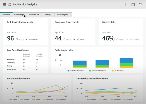 Self service analytics