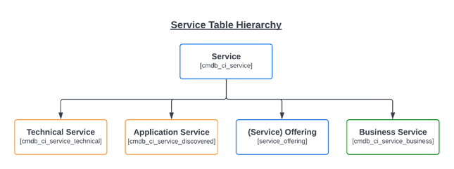 Service Table Hierarchy