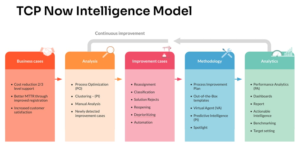 TCP Now Intelligence Model