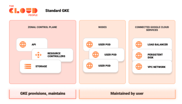 The Cloud People blog -Standard GKE
