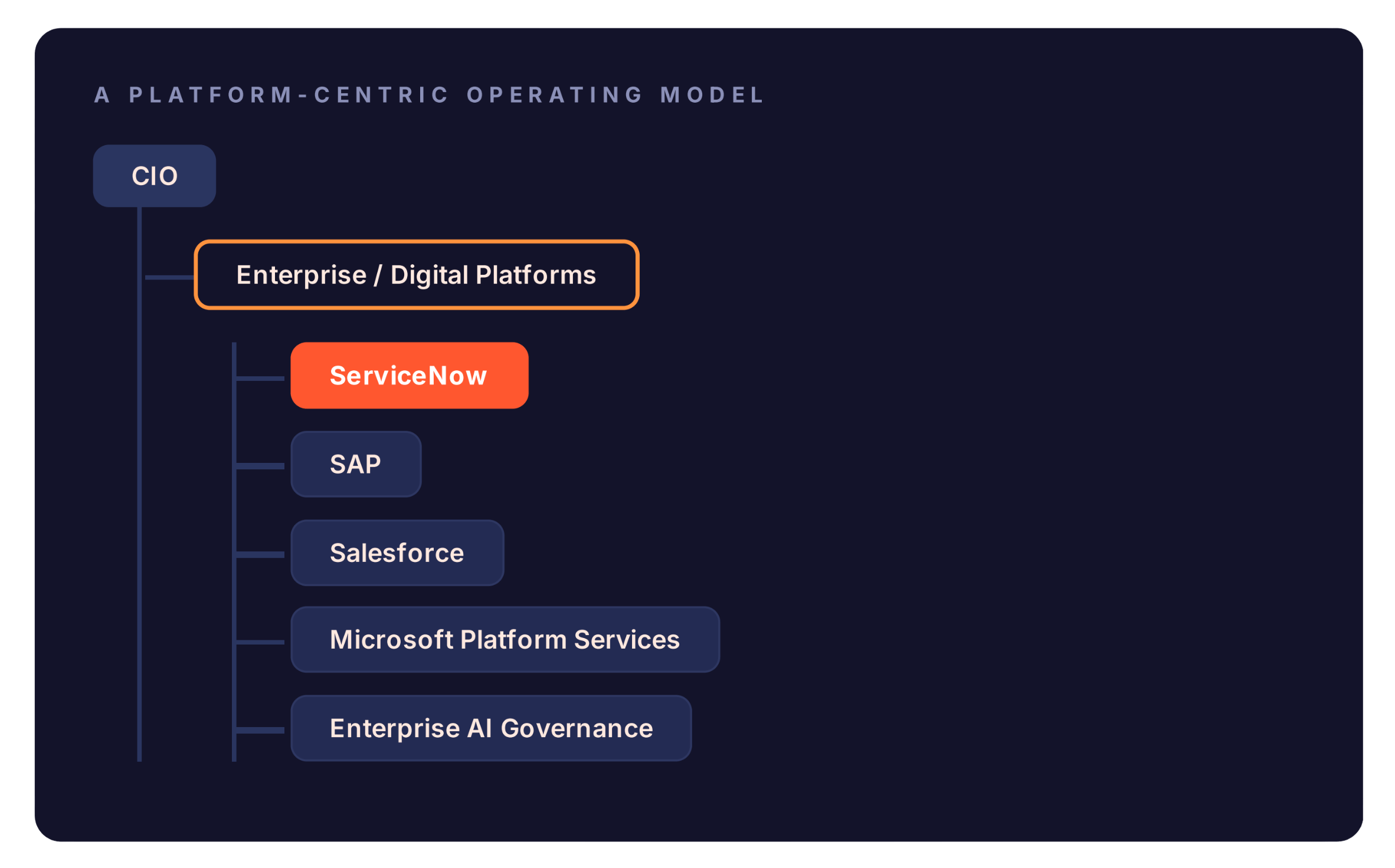 illustration-cio-platform-centric-operating-model