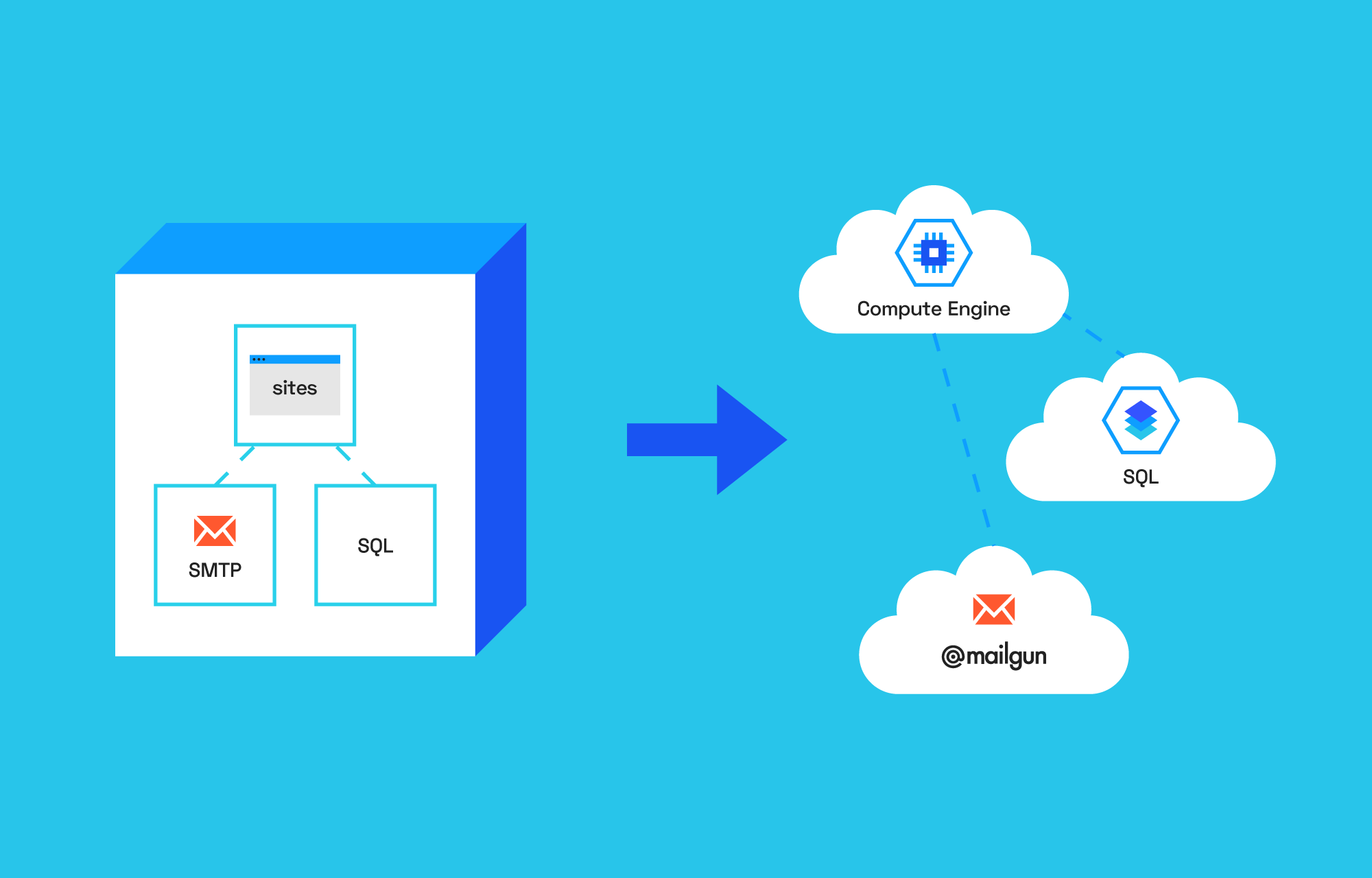 How we moved Sites CMS to Google Cloud Platform