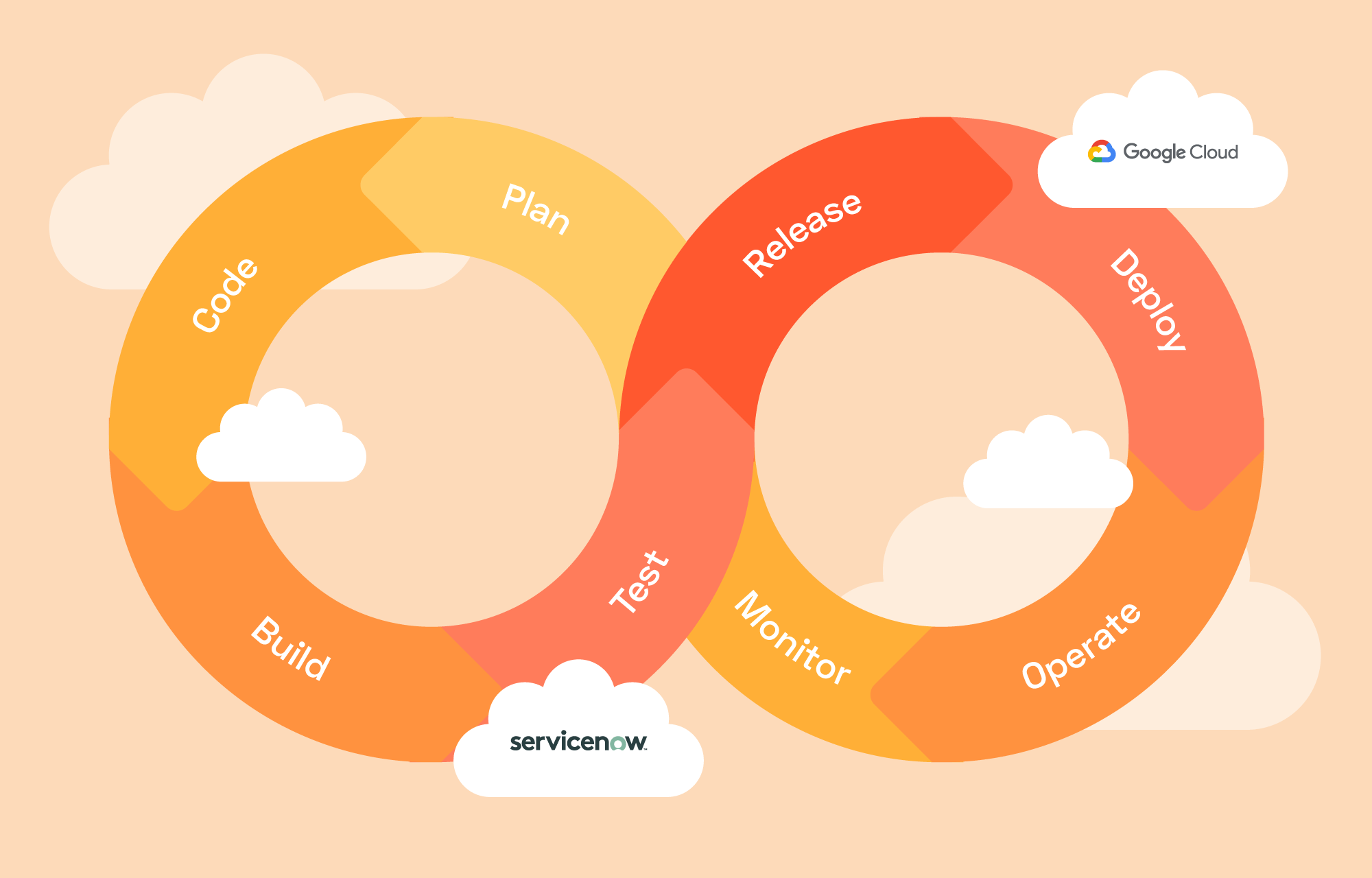 Opportunities in ServiceNow and Google: Part #1 – DevOps