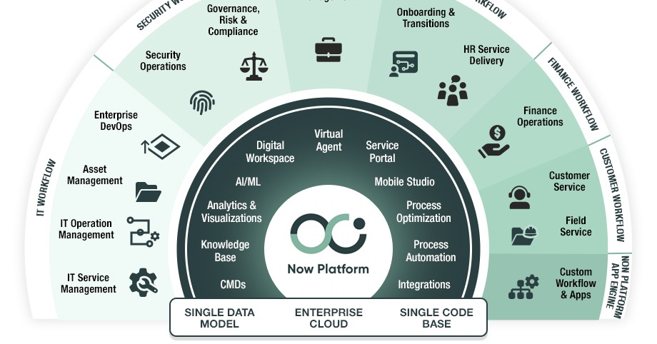 What is the difference between ServiceNow and Salesforce?