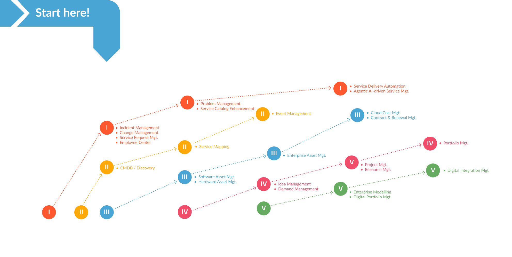 ServiceOps- journey-timeline