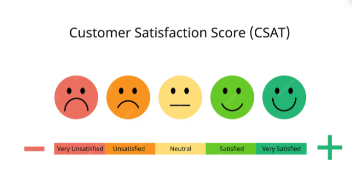 What is Customer Satisfaction Score (CSAT)?